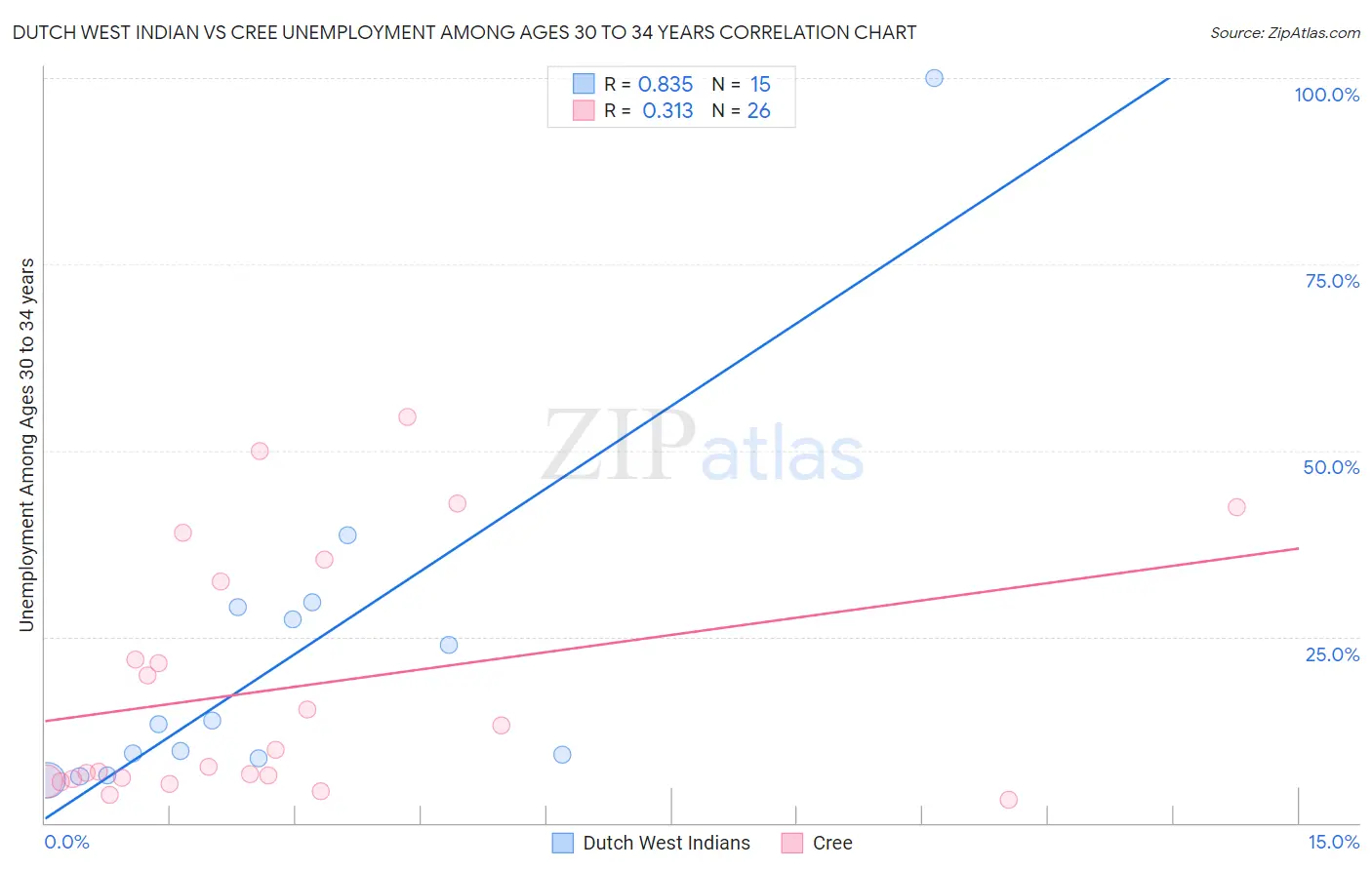 Dutch West Indian vs Cree Unemployment Among Ages 30 to 34 years