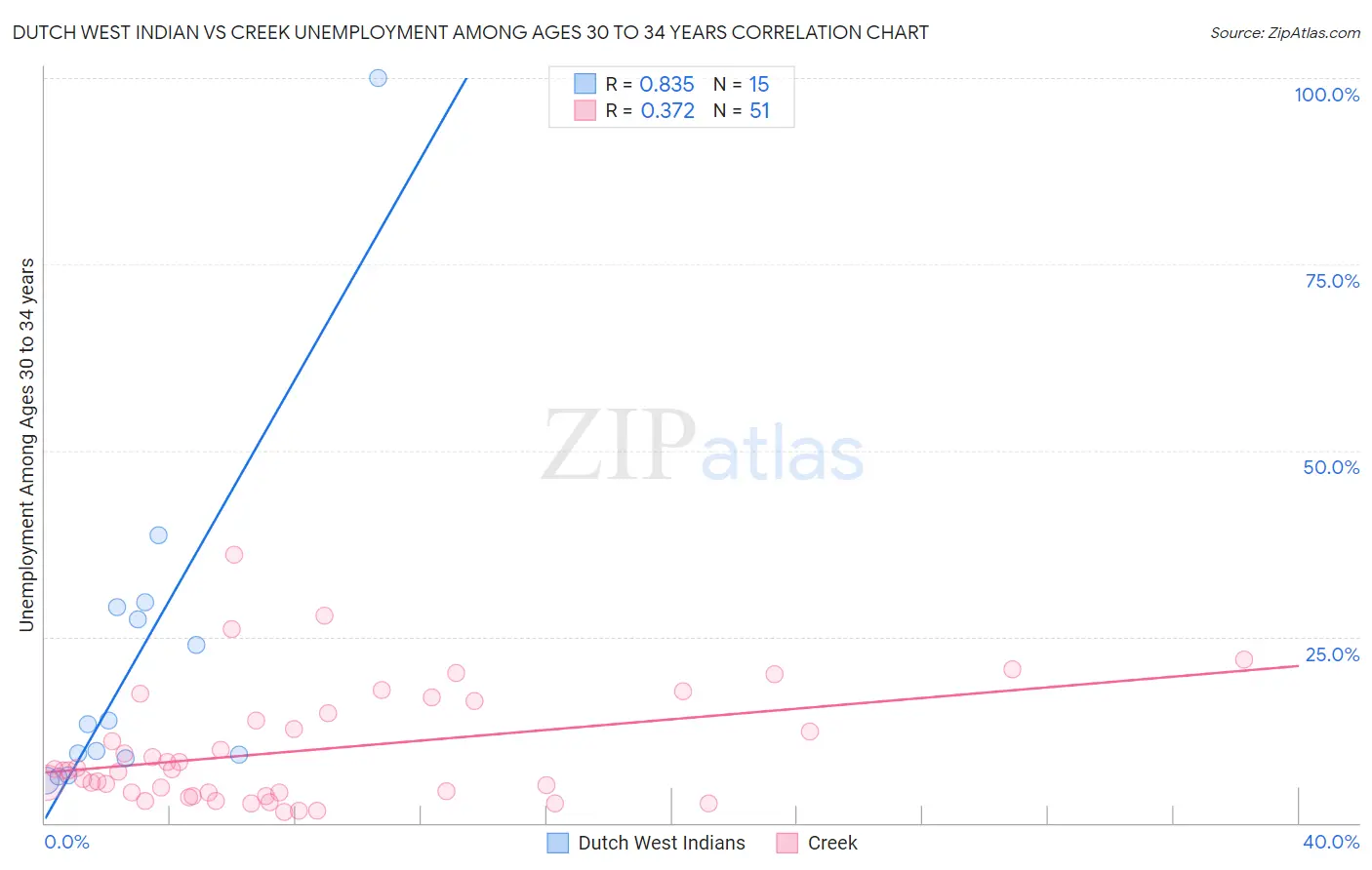 Dutch West Indian vs Creek Unemployment Among Ages 30 to 34 years