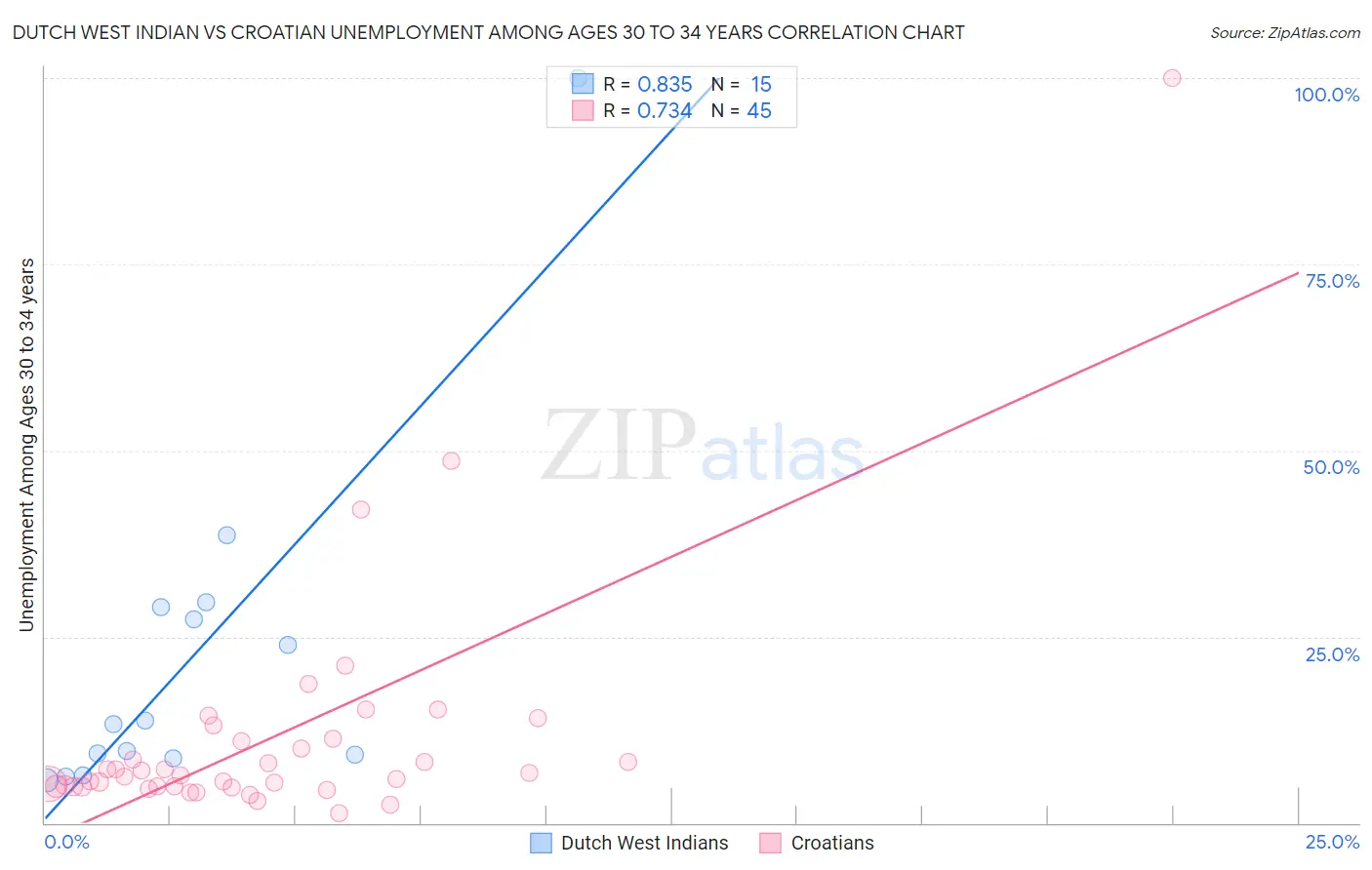 Dutch West Indian vs Croatian Unemployment Among Ages 30 to 34 years