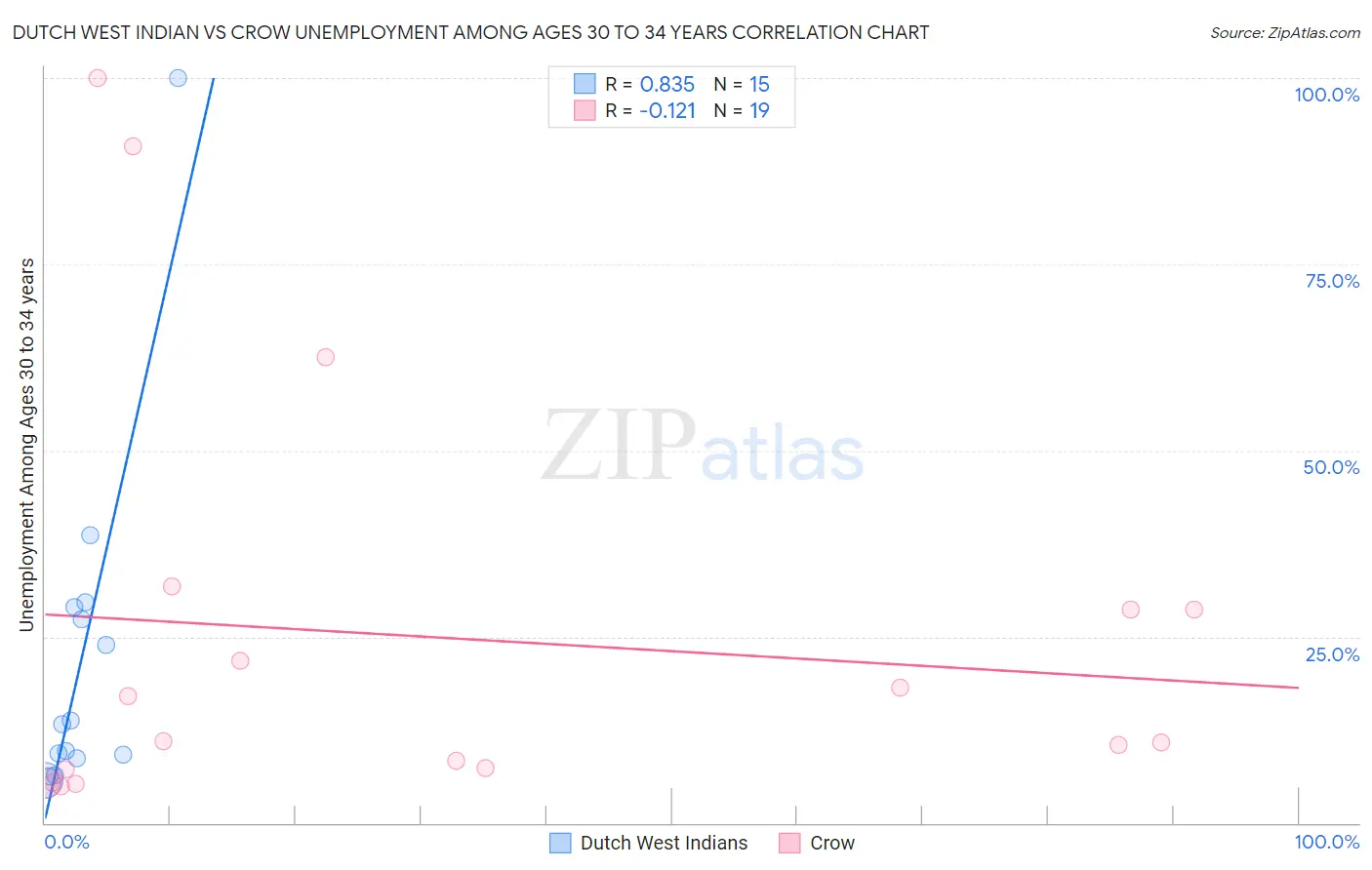 Dutch West Indian vs Crow Unemployment Among Ages 30 to 34 years