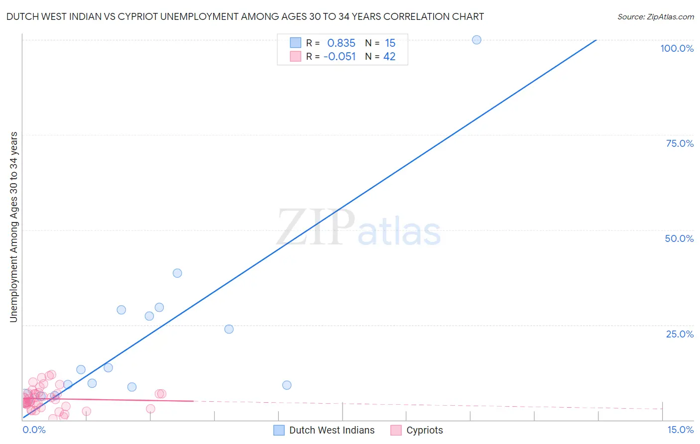 Dutch West Indian vs Cypriot Unemployment Among Ages 30 to 34 years