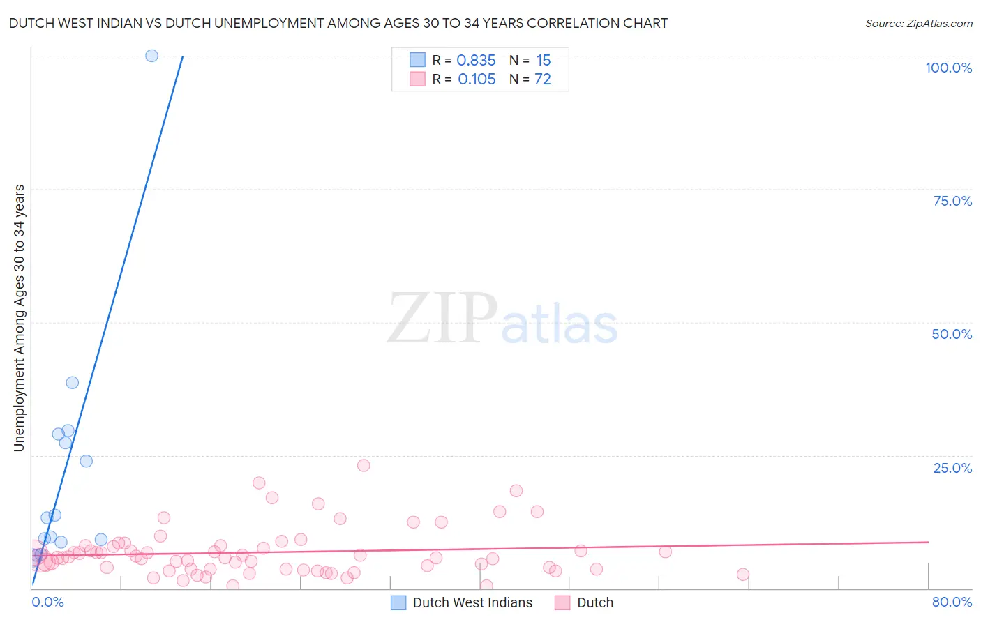 Dutch West Indian vs Dutch Unemployment Among Ages 30 to 34 years