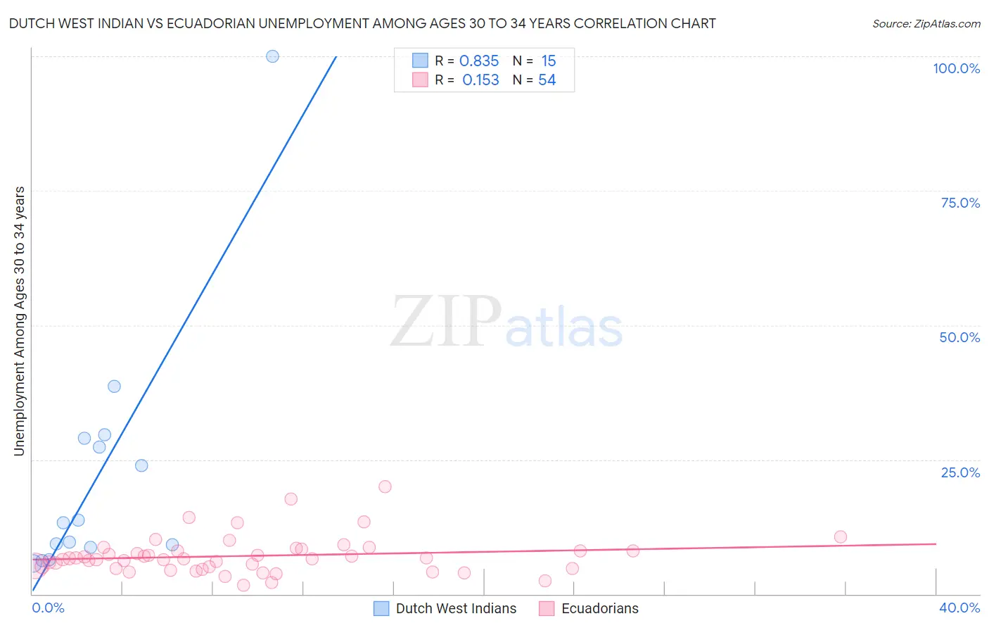 Dutch West Indian vs Ecuadorian Unemployment Among Ages 30 to 34 years