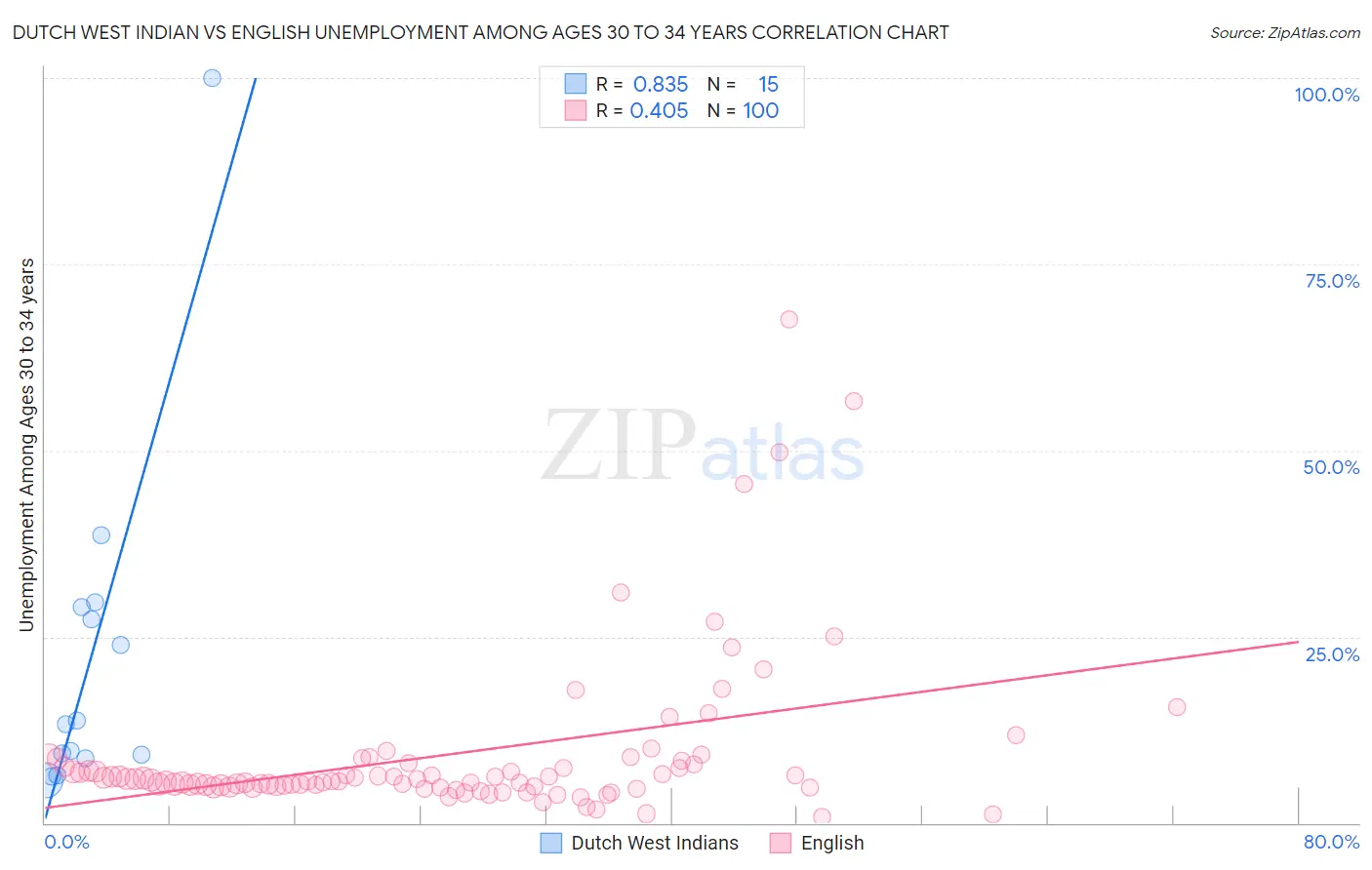 Dutch West Indian vs English Unemployment Among Ages 30 to 34 years