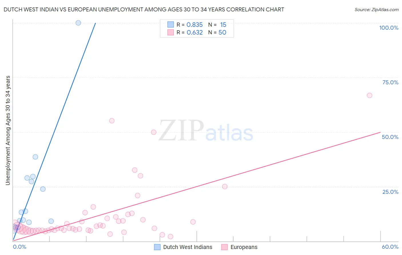 Dutch West Indian vs European Unemployment Among Ages 30 to 34 years