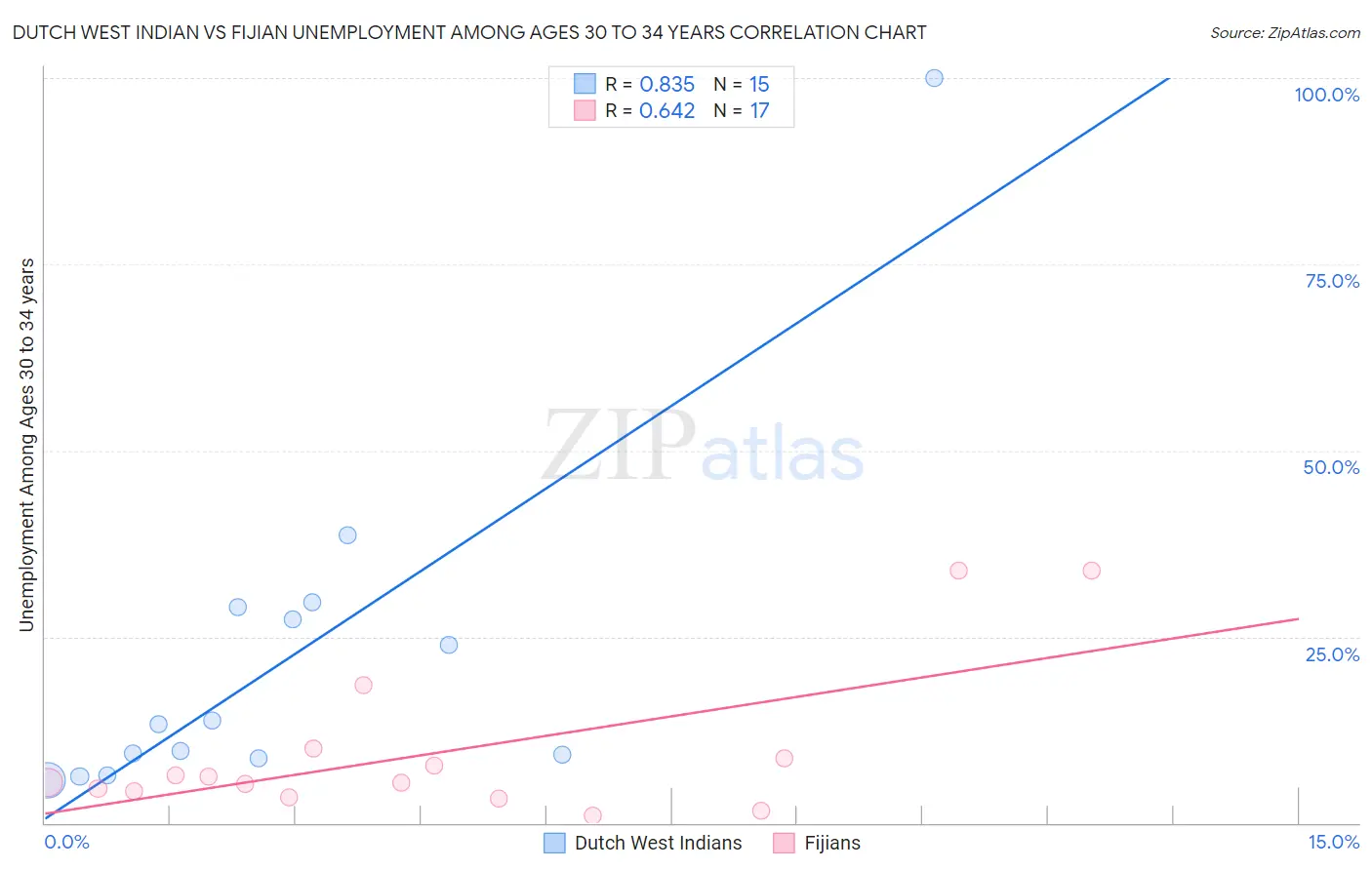 Dutch West Indian vs Fijian Unemployment Among Ages 30 to 34 years