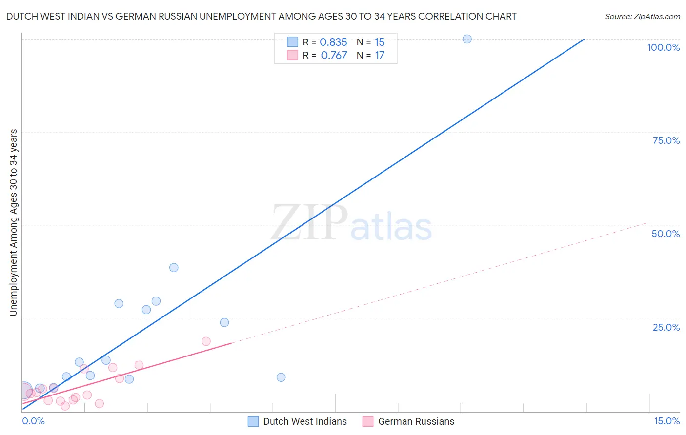 Dutch West Indian vs German Russian Unemployment Among Ages 30 to 34 years