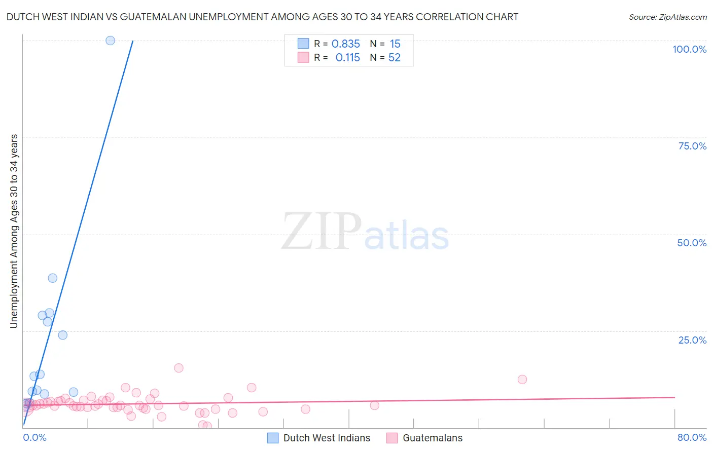 Dutch West Indian vs Guatemalan Unemployment Among Ages 30 to 34 years
