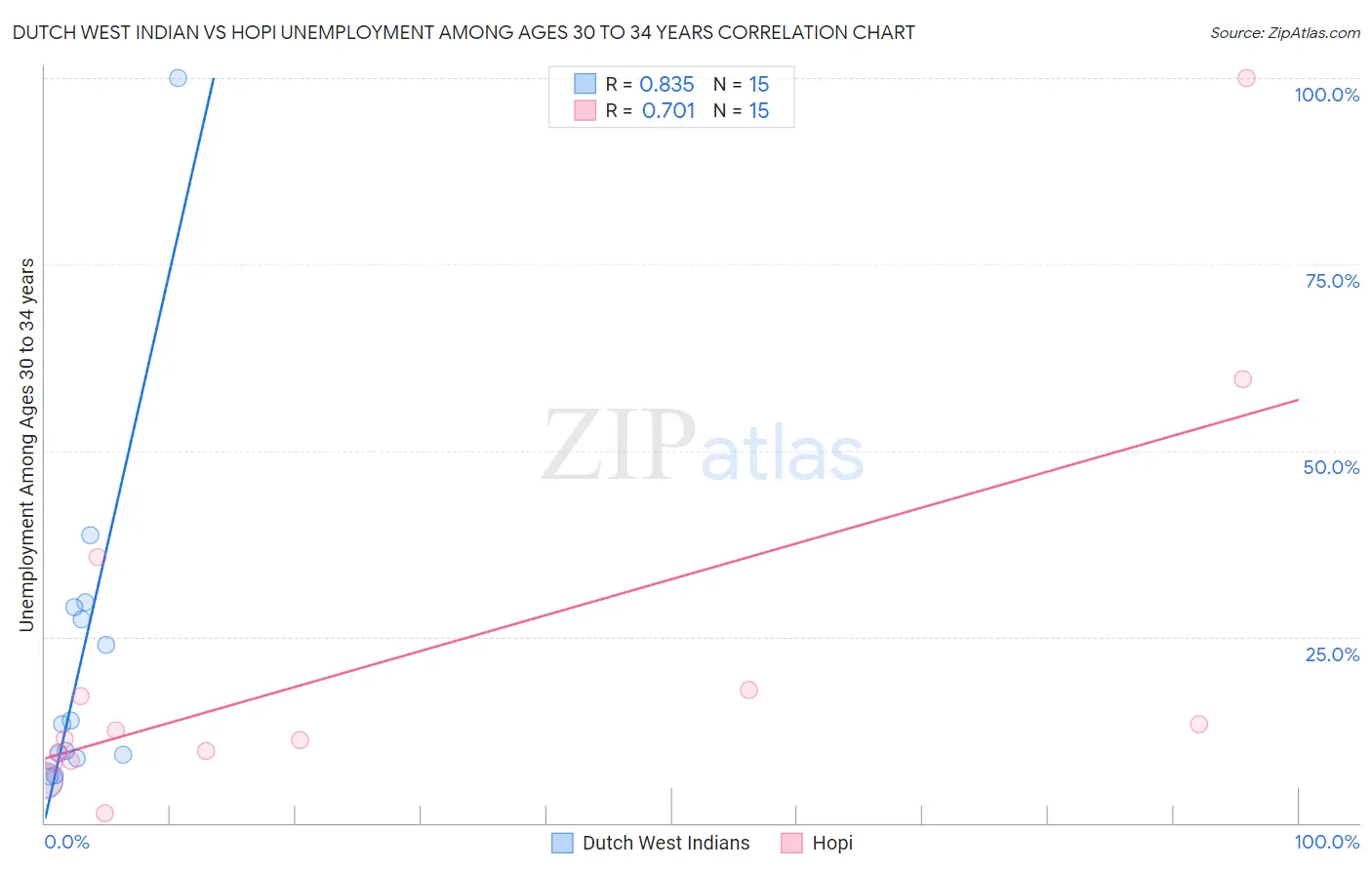 Dutch West Indian vs Hopi Unemployment Among Ages 30 to 34 years