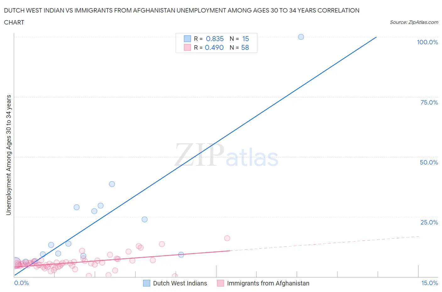 Dutch West Indian vs Immigrants from Afghanistan Unemployment Among Ages 30 to 34 years