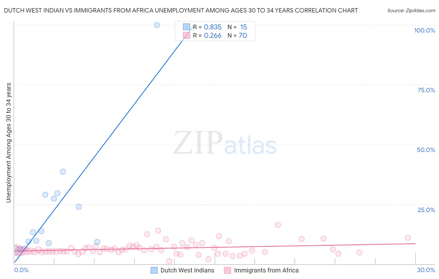 Dutch West Indian vs Immigrants from Africa Unemployment Among Ages 30 to 34 years