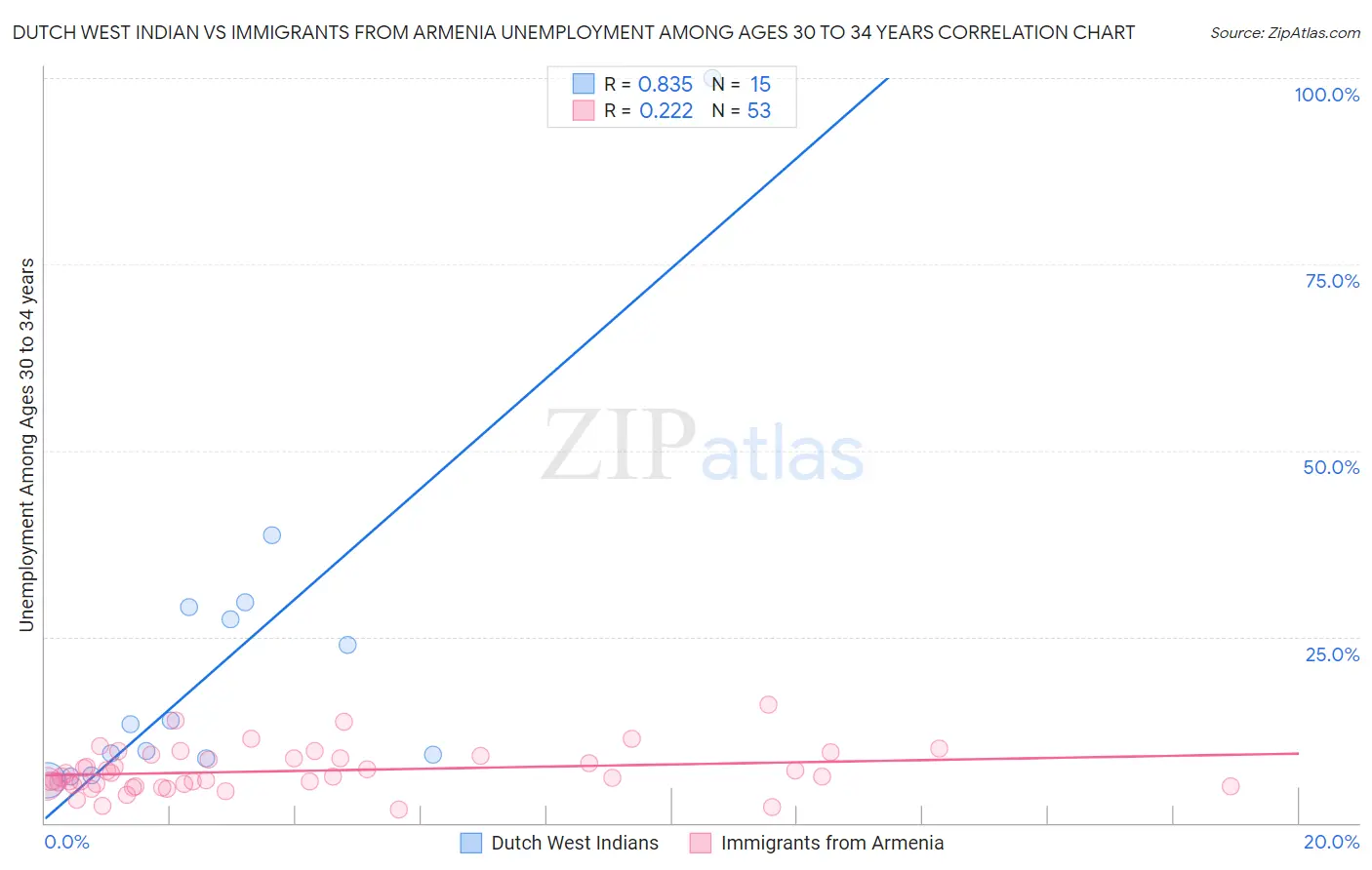 Dutch West Indian vs Immigrants from Armenia Unemployment Among Ages 30 to 34 years