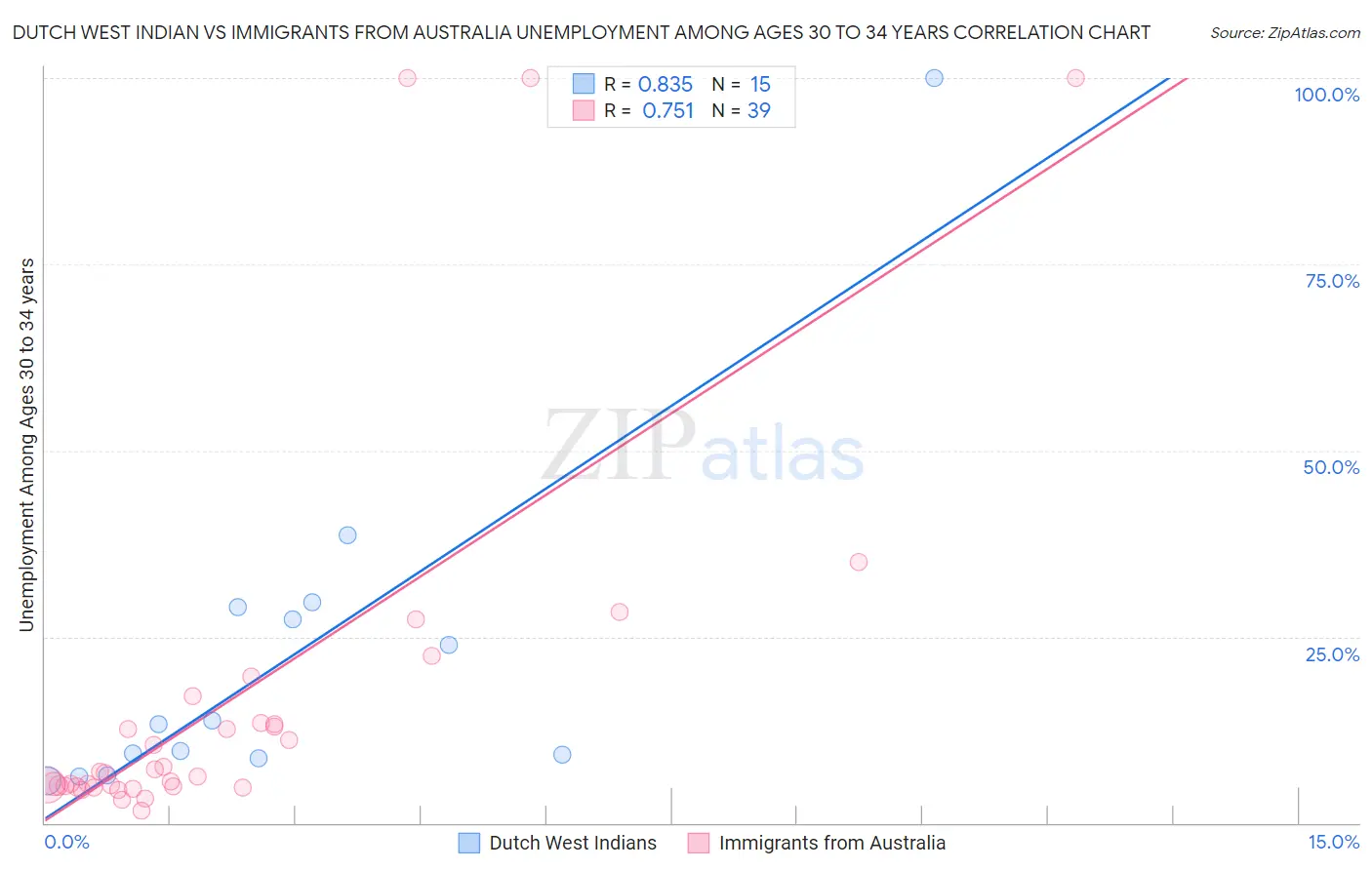 Dutch West Indian vs Immigrants from Australia Unemployment Among Ages 30 to 34 years