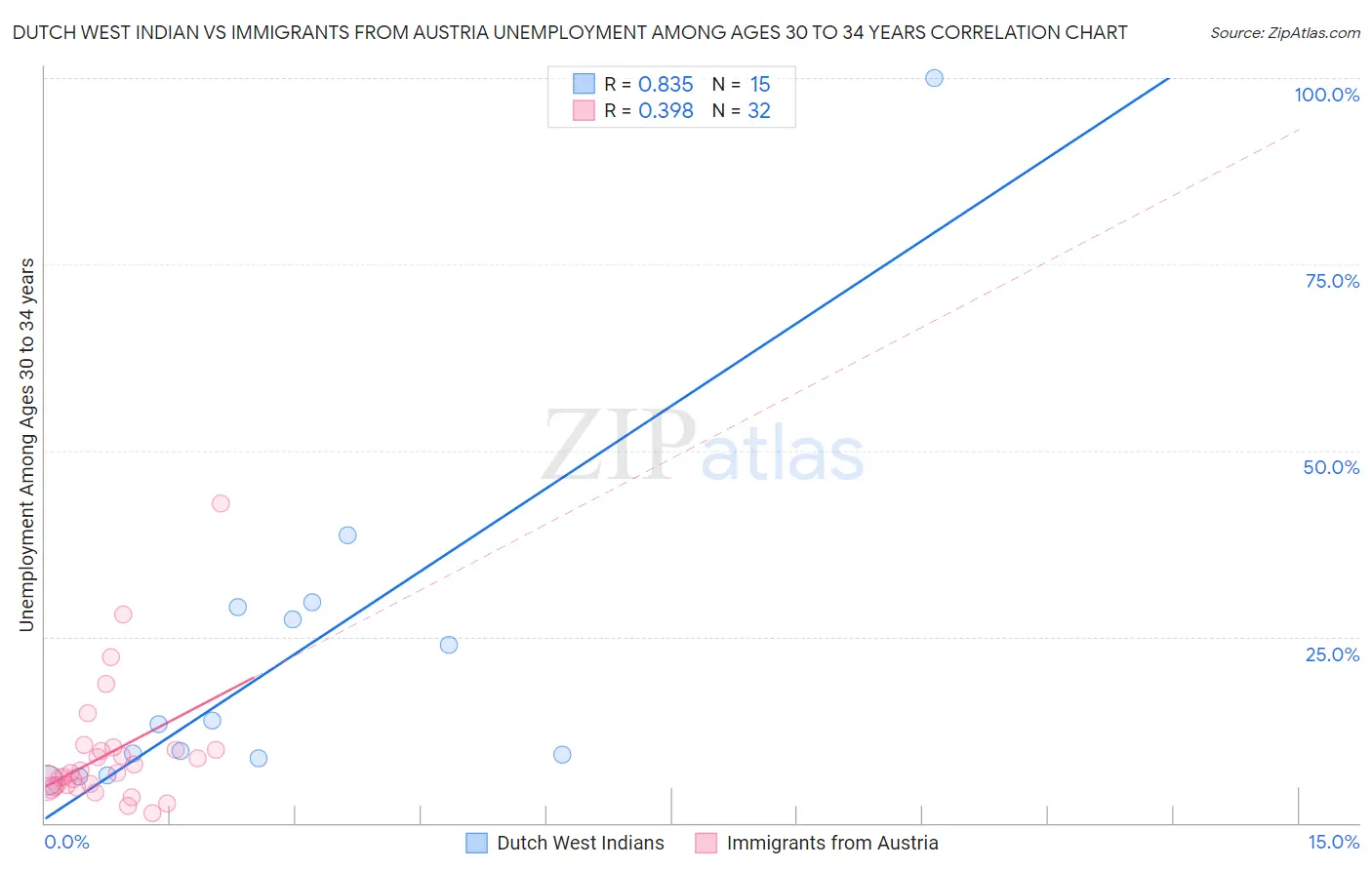 Dutch West Indian vs Immigrants from Austria Unemployment Among Ages 30 to 34 years