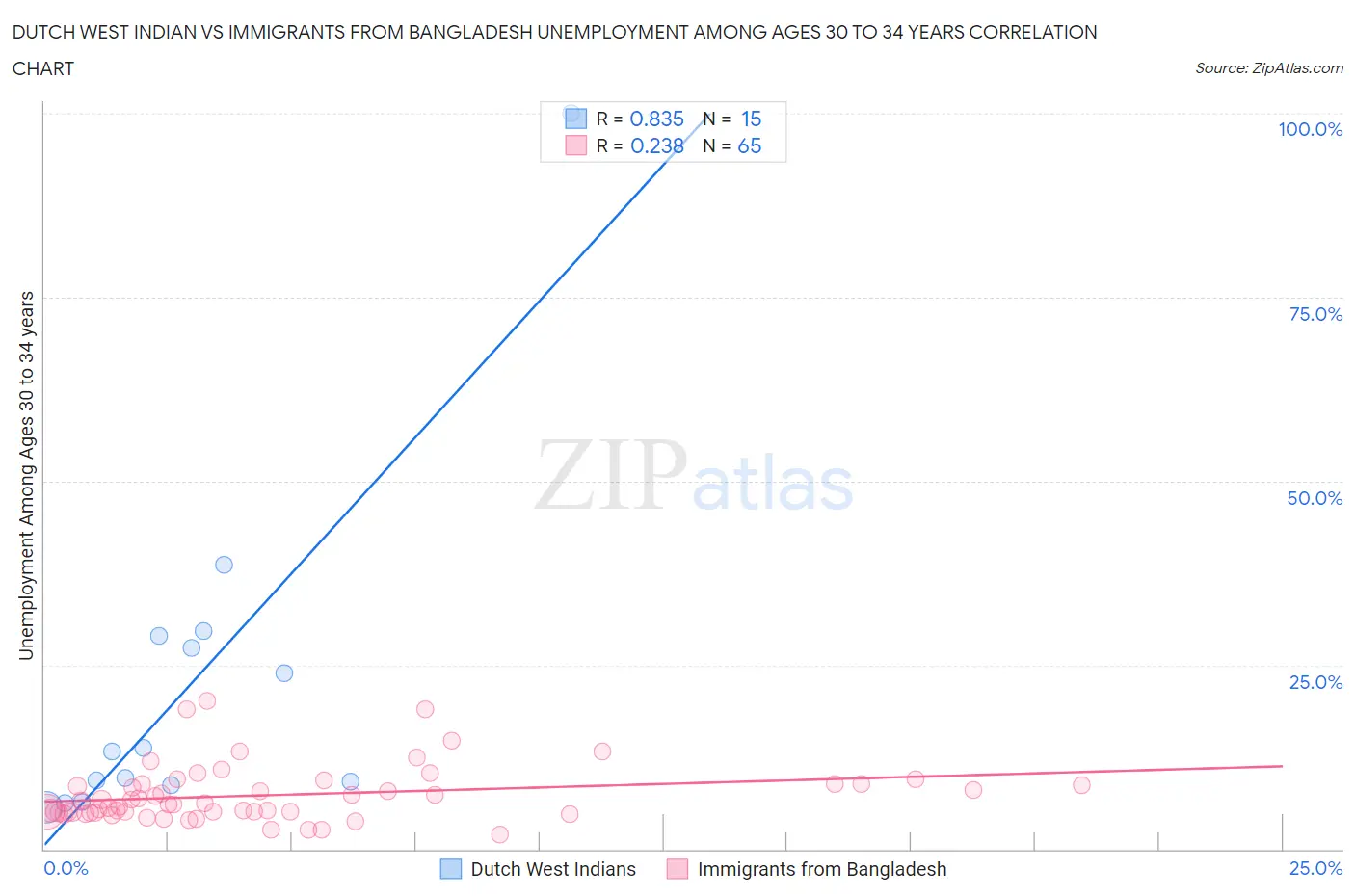Dutch West Indian vs Immigrants from Bangladesh Unemployment Among Ages 30 to 34 years