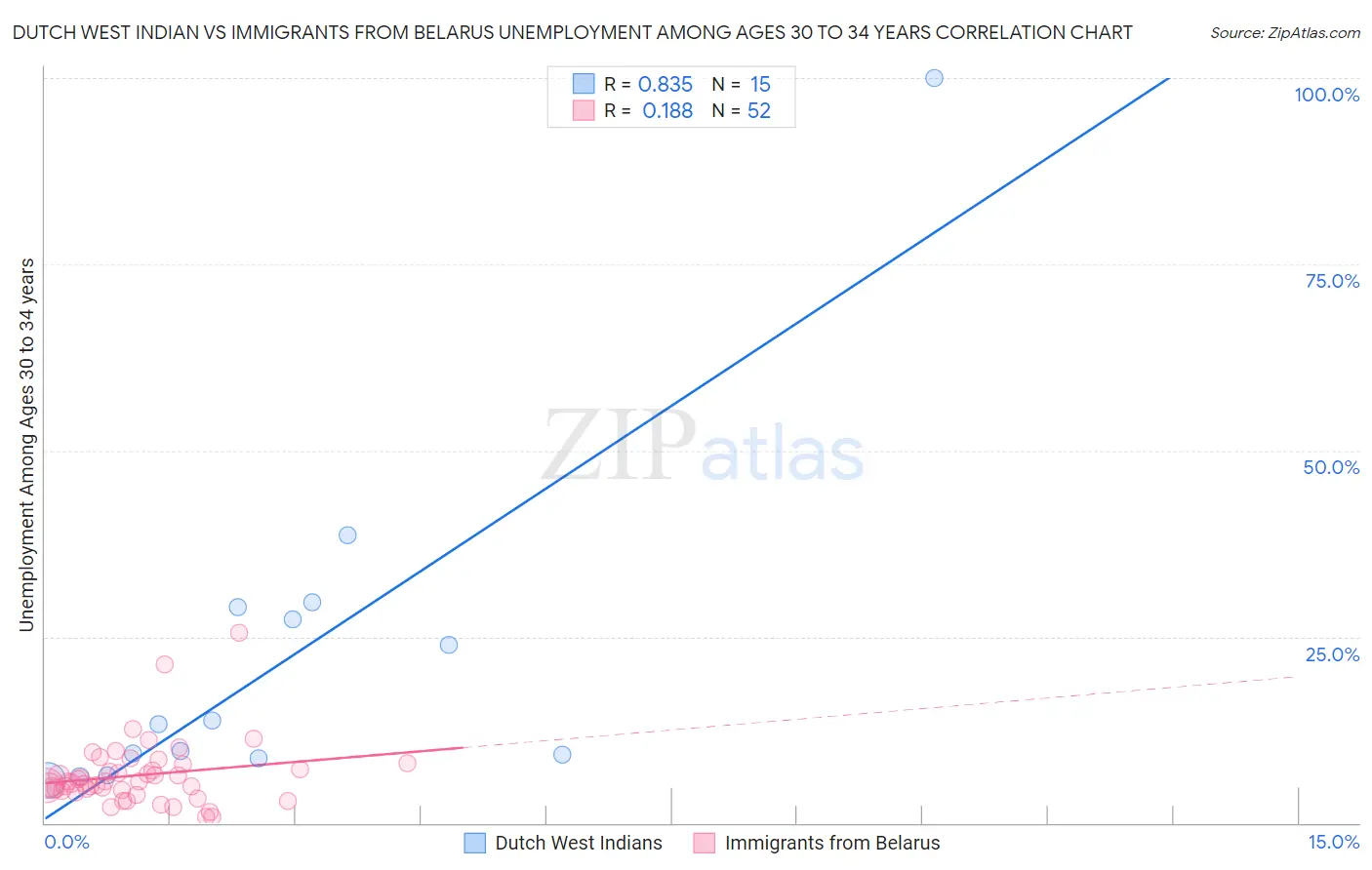 Dutch West Indian vs Immigrants from Belarus Unemployment Among Ages 30 to 34 years