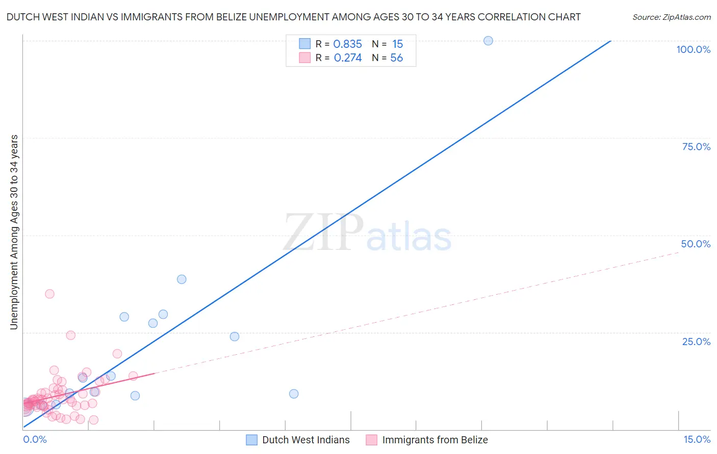 Dutch West Indian vs Immigrants from Belize Unemployment Among Ages 30 to 34 years