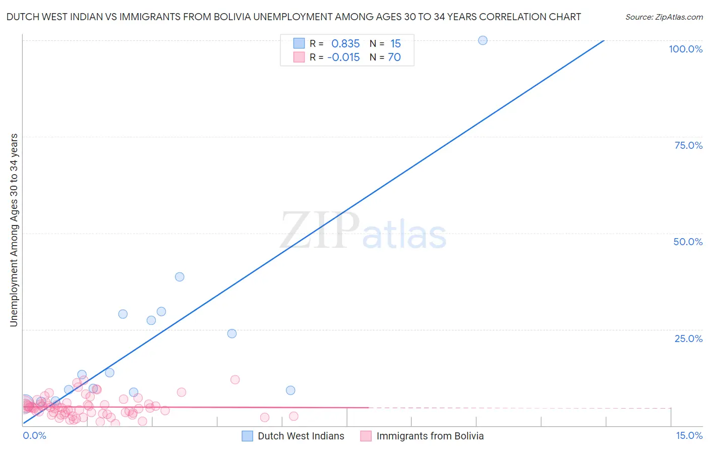 Dutch West Indian vs Immigrants from Bolivia Unemployment Among Ages 30 to 34 years