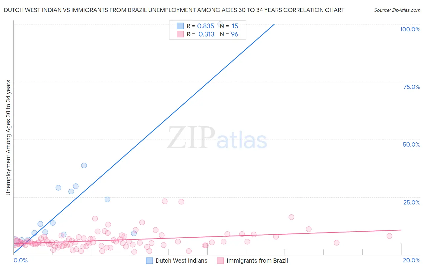 Dutch West Indian vs Immigrants from Brazil Unemployment Among Ages 30 to 34 years