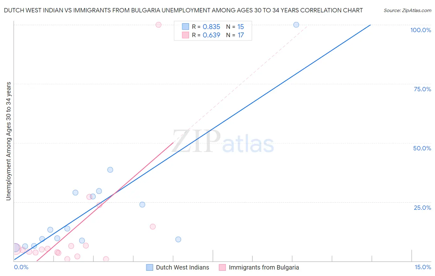 Dutch West Indian vs Immigrants from Bulgaria Unemployment Among Ages 30 to 34 years