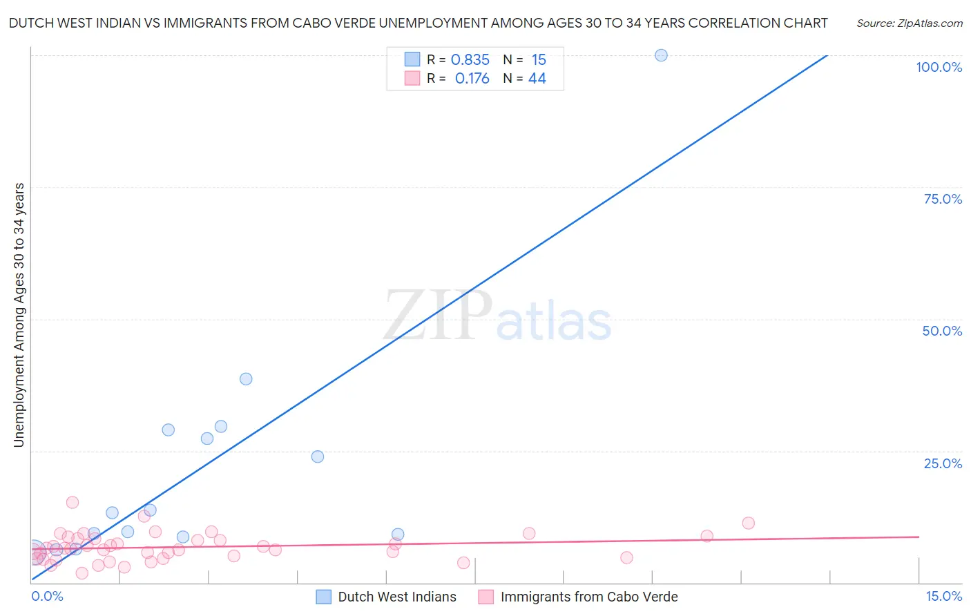 Dutch West Indian vs Immigrants from Cabo Verde Unemployment Among Ages 30 to 34 years