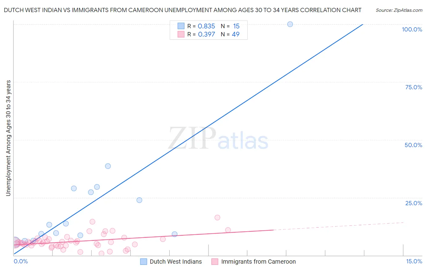 Dutch West Indian vs Immigrants from Cameroon Unemployment Among Ages 30 to 34 years