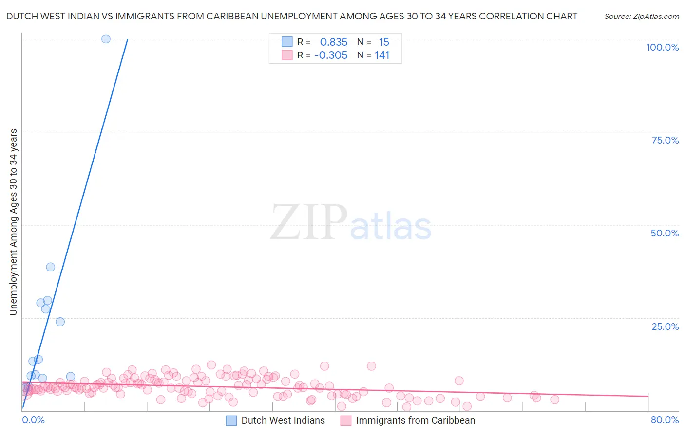 Dutch West Indian vs Immigrants from Caribbean Unemployment Among Ages 30 to 34 years