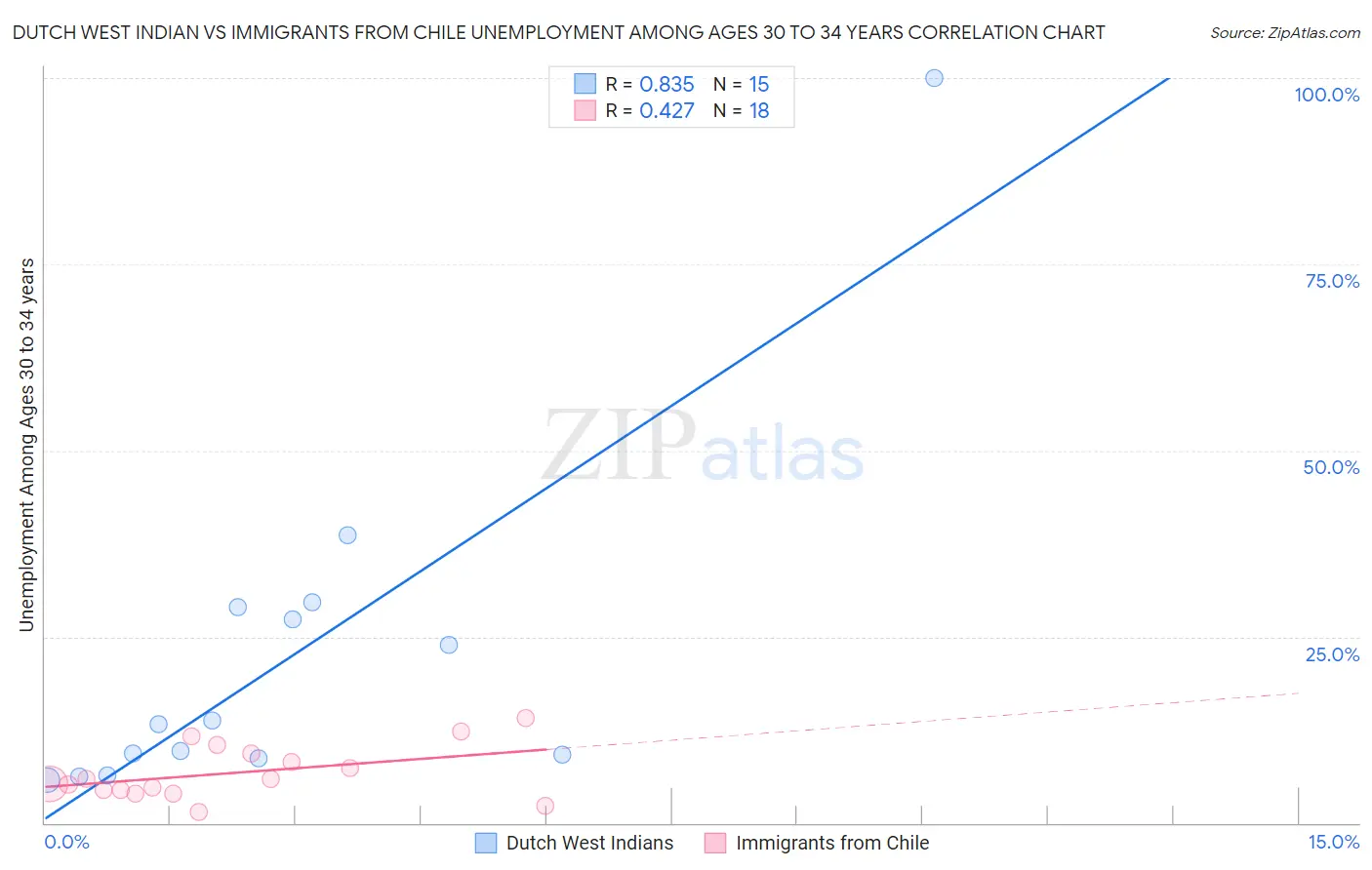 Dutch West Indian vs Immigrants from Chile Unemployment Among Ages 30 to 34 years