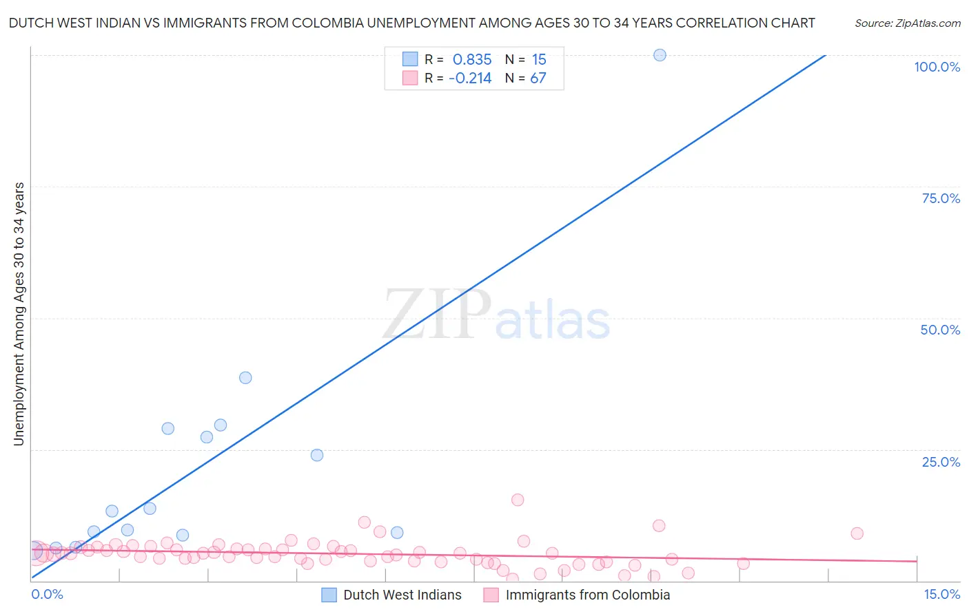 Dutch West Indian vs Immigrants from Colombia Unemployment Among Ages 30 to 34 years
