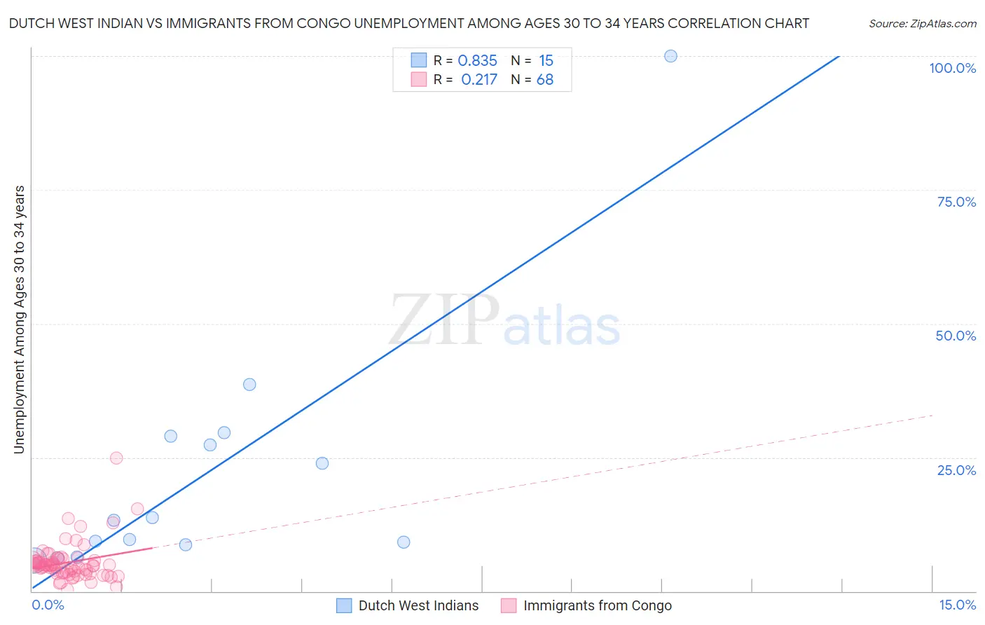Dutch West Indian vs Immigrants from Congo Unemployment Among Ages 30 to 34 years