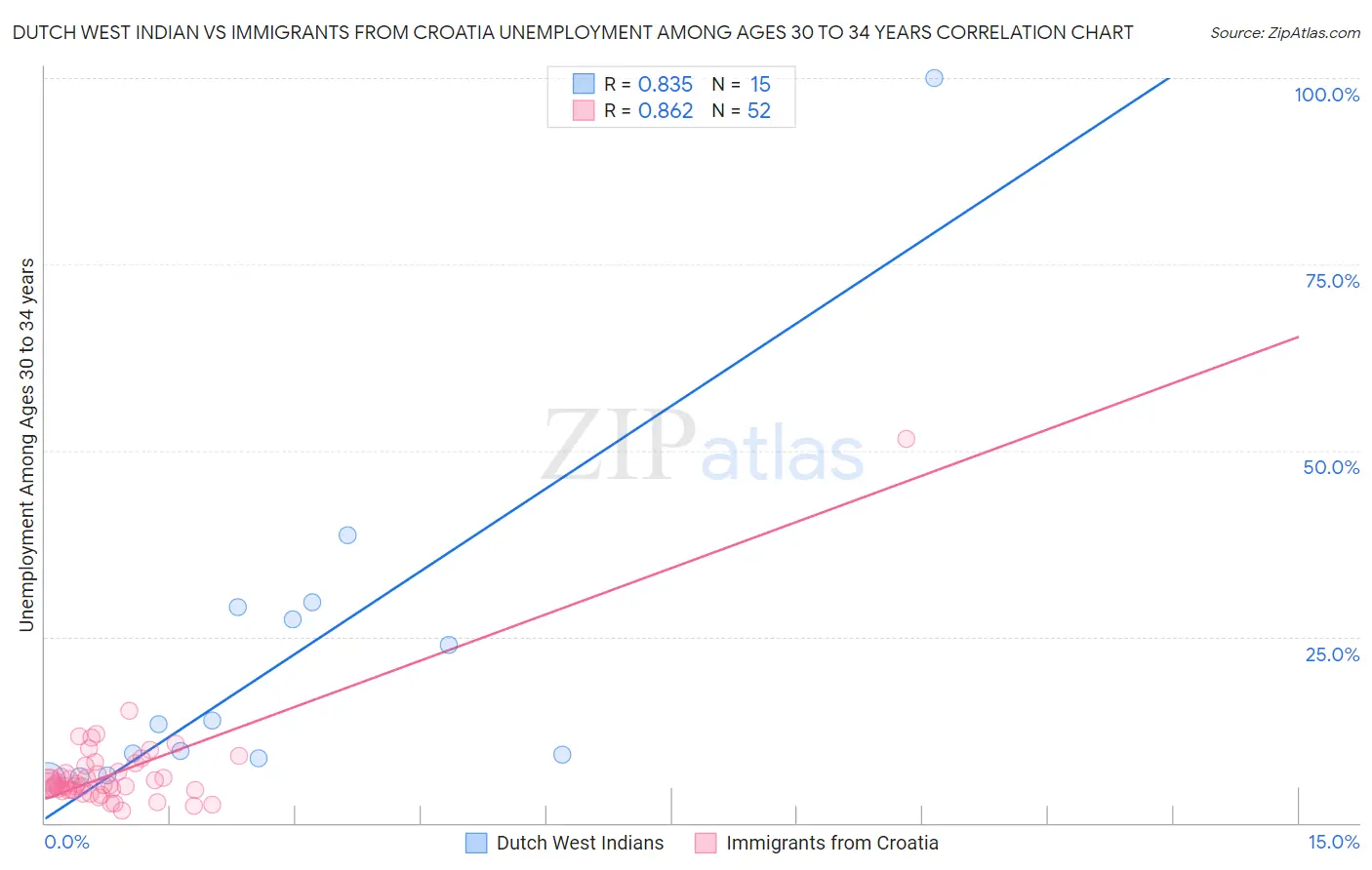 Dutch West Indian vs Immigrants from Croatia Unemployment Among Ages 30 to 34 years