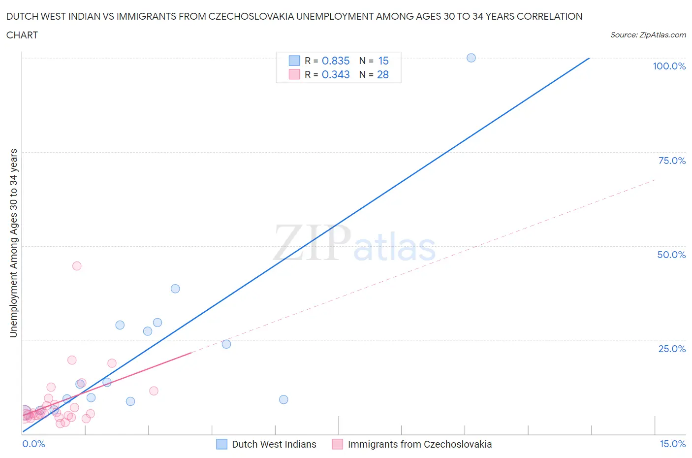 Dutch West Indian vs Immigrants from Czechoslovakia Unemployment Among Ages 30 to 34 years
