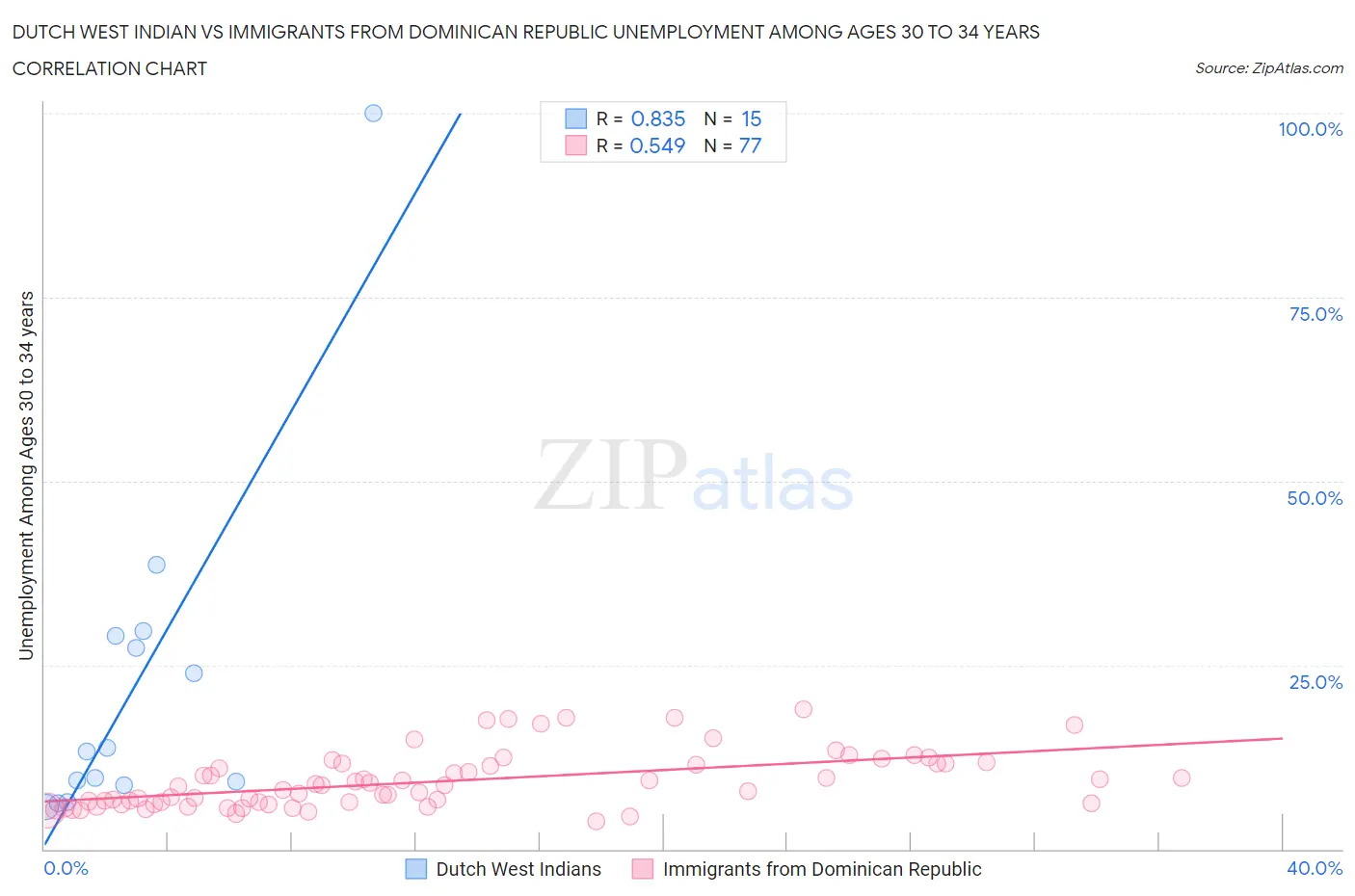 Dutch West Indian vs Immigrants from Dominican Republic Unemployment Among Ages 30 to 34 years