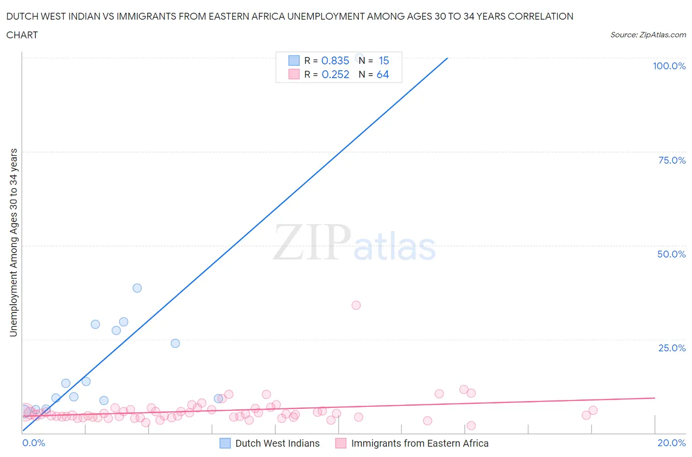 Dutch West Indian vs Immigrants from Eastern Africa Unemployment Among Ages 30 to 34 years