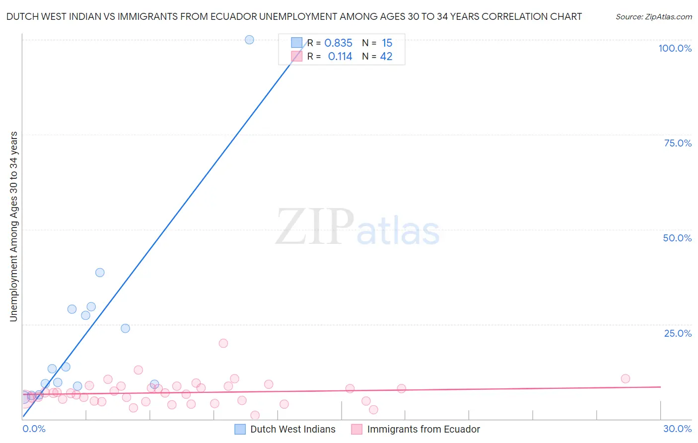 Dutch West Indian vs Immigrants from Ecuador Unemployment Among Ages 30 to 34 years