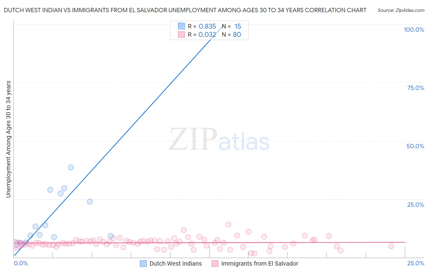 Dutch West Indian vs Immigrants from El Salvador Unemployment Among Ages 30 to 34 years