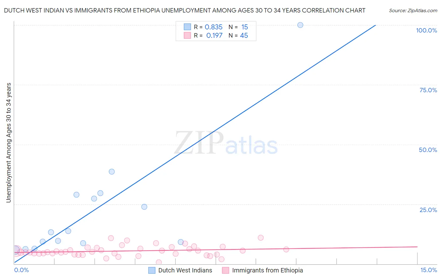 Dutch West Indian vs Immigrants from Ethiopia Unemployment Among Ages 30 to 34 years