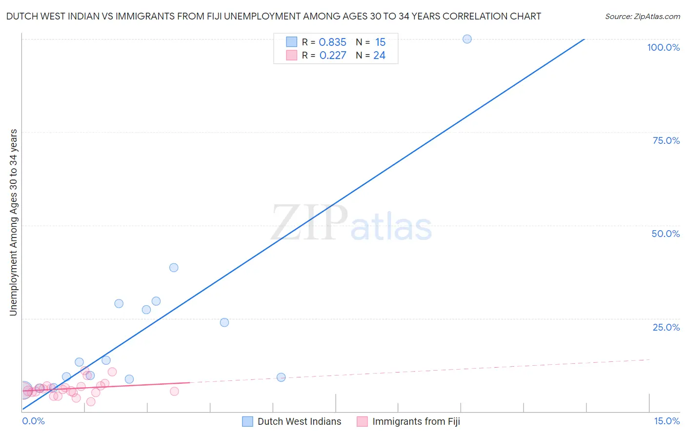 Dutch West Indian vs Immigrants from Fiji Unemployment Among Ages 30 to 34 years