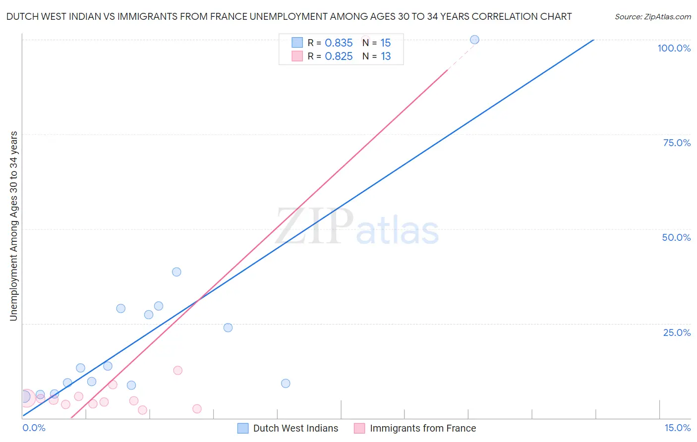 Dutch West Indian vs Immigrants from France Unemployment Among Ages 30 to 34 years