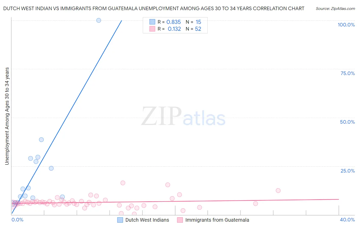Dutch West Indian vs Immigrants from Guatemala Unemployment Among Ages 30 to 34 years