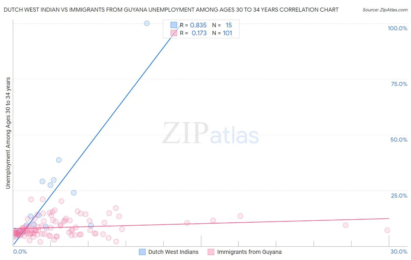 Dutch West Indian vs Immigrants from Guyana Unemployment Among Ages 30 to 34 years