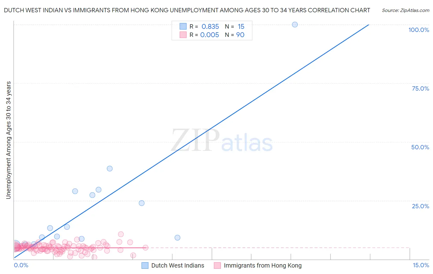 Dutch West Indian vs Immigrants from Hong Kong Unemployment Among Ages 30 to 34 years