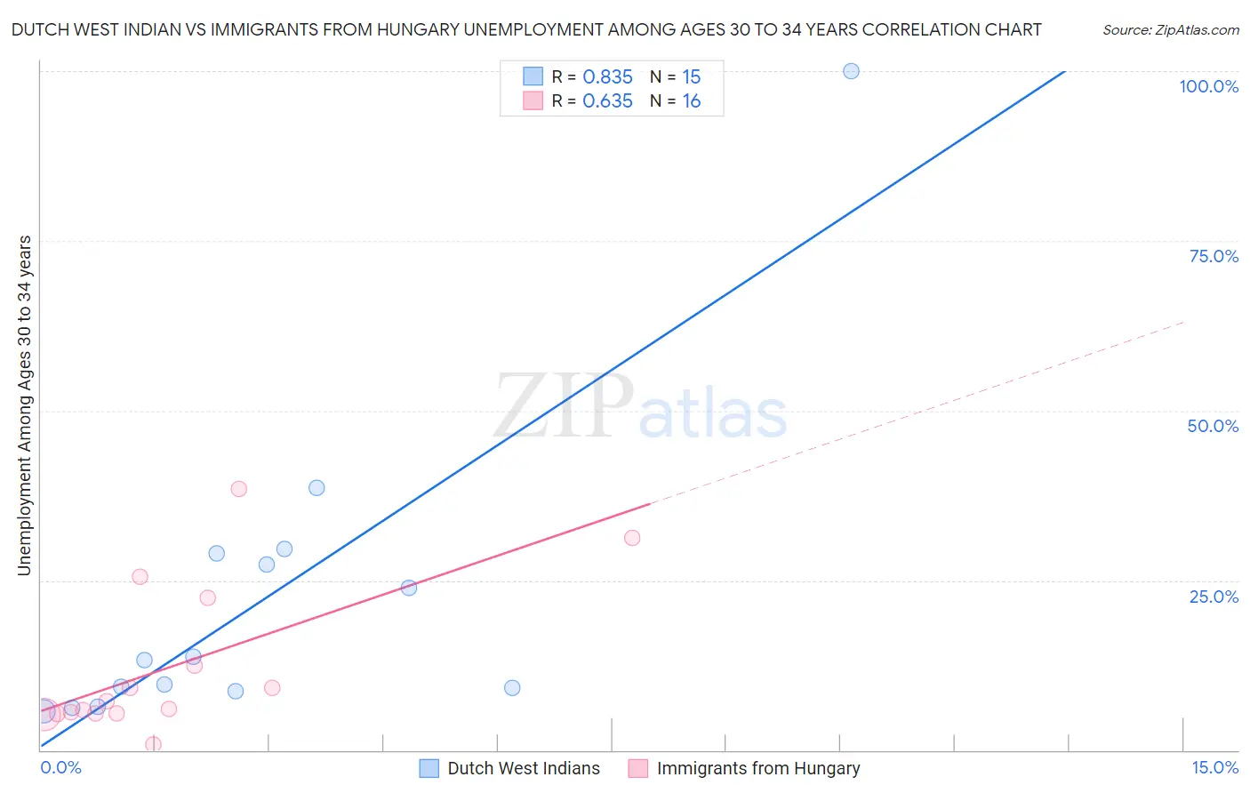 Dutch West Indian vs Immigrants from Hungary Unemployment Among Ages 30 to 34 years