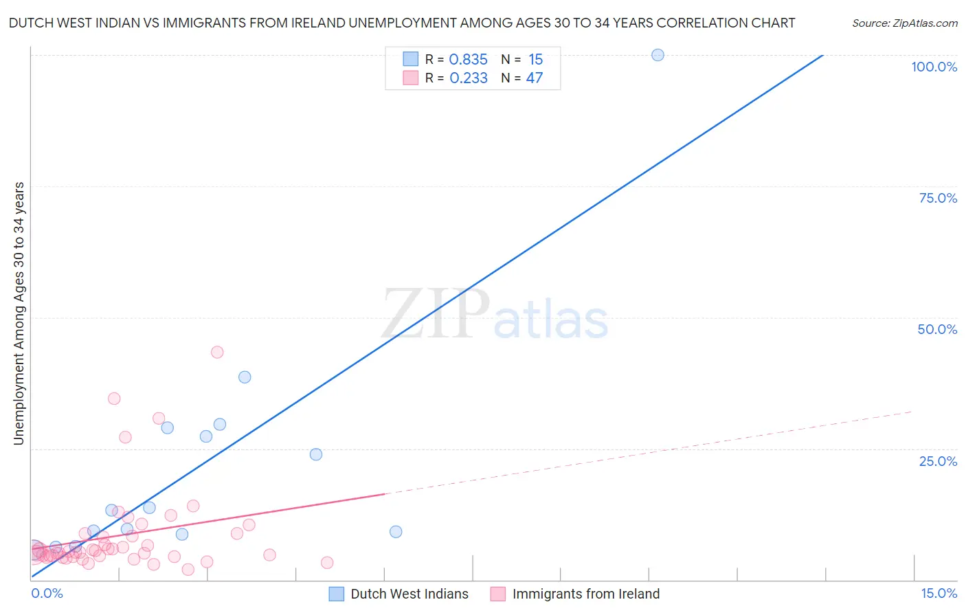Dutch West Indian vs Immigrants from Ireland Unemployment Among Ages 30 to 34 years
