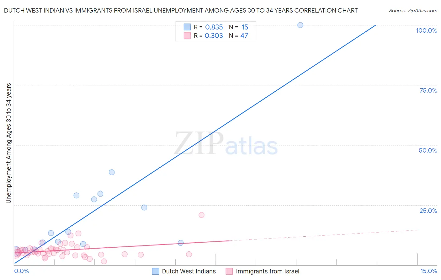 Dutch West Indian vs Immigrants from Israel Unemployment Among Ages 30 to 34 years