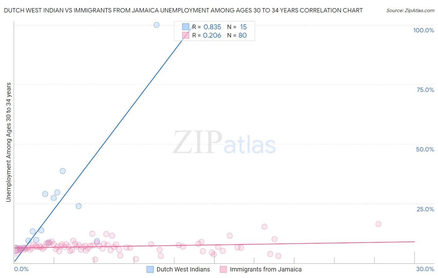 Dutch West Indian vs Immigrants from Jamaica Unemployment Among Ages 30 to 34 years