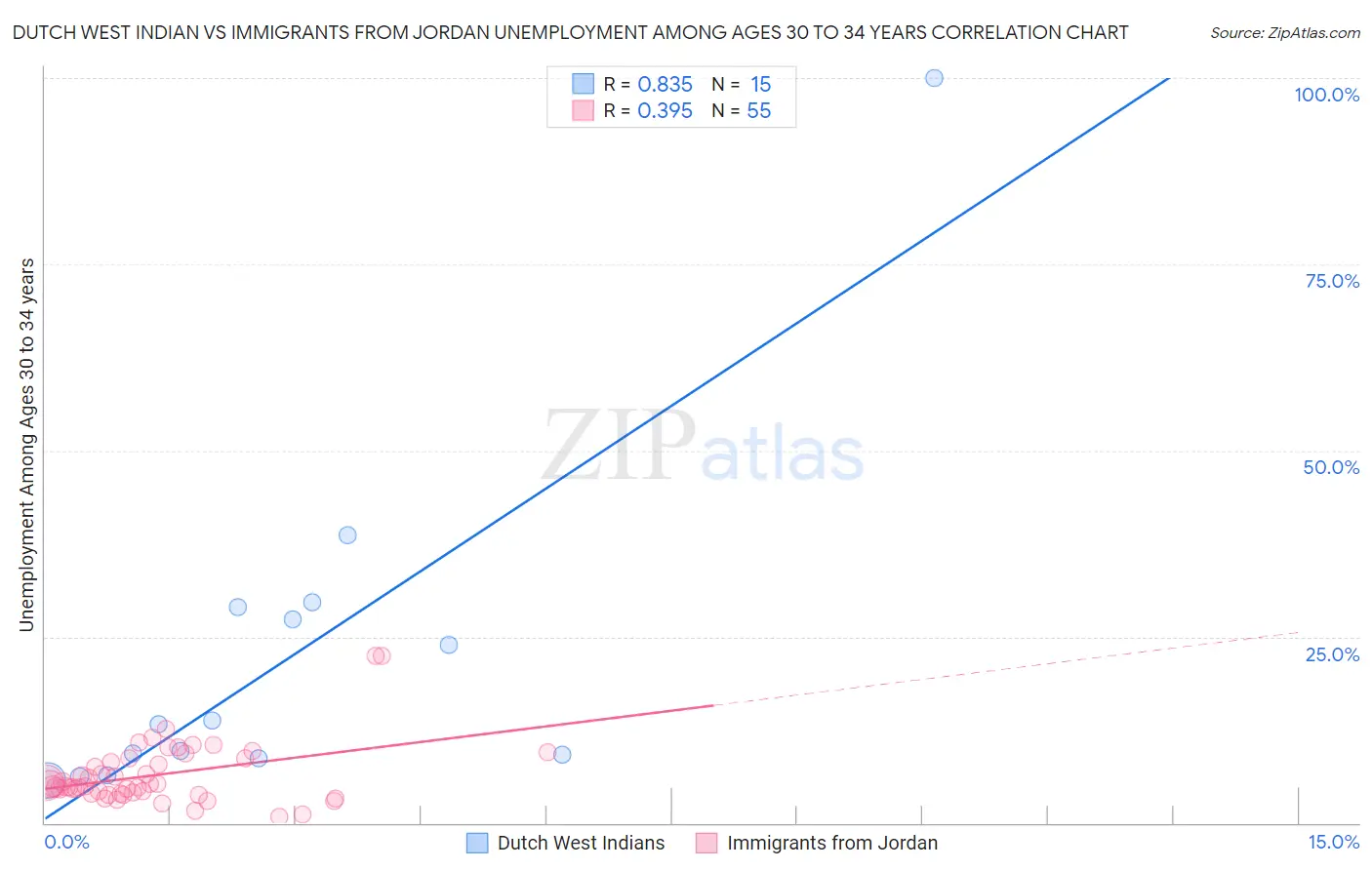 Dutch West Indian vs Immigrants from Jordan Unemployment Among Ages 30 to 34 years