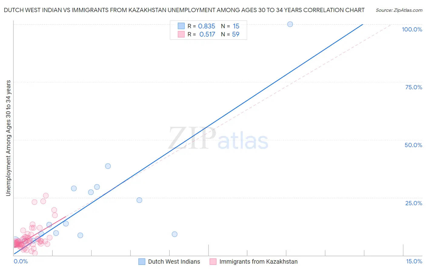 Dutch West Indian vs Immigrants from Kazakhstan Unemployment Among Ages 30 to 34 years