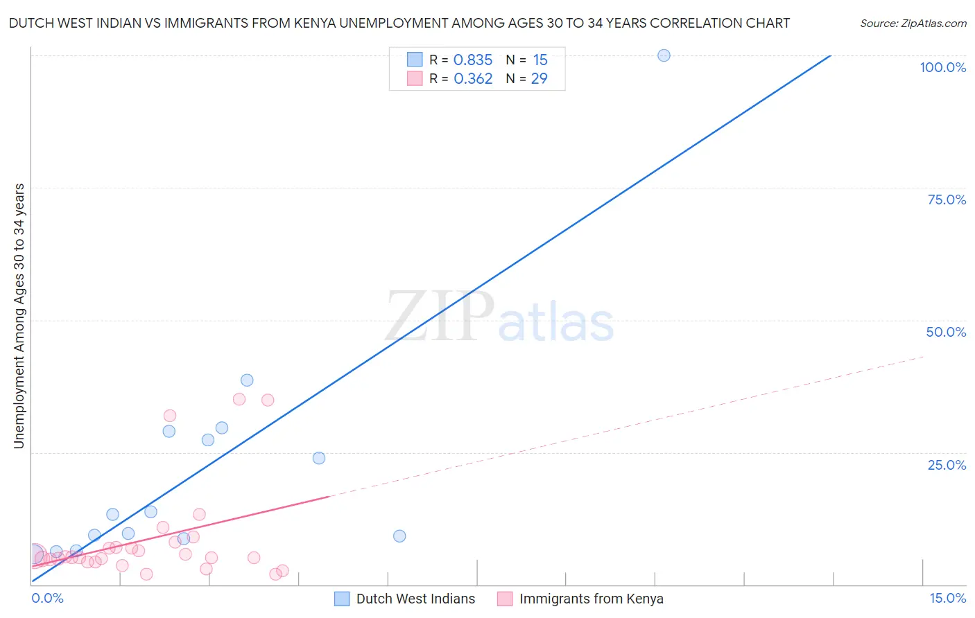 Dutch West Indian vs Immigrants from Kenya Unemployment Among Ages 30 to 34 years