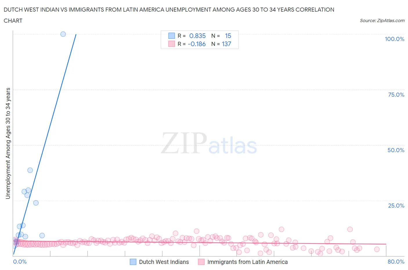 Dutch West Indian vs Immigrants from Latin America Unemployment Among Ages 30 to 34 years